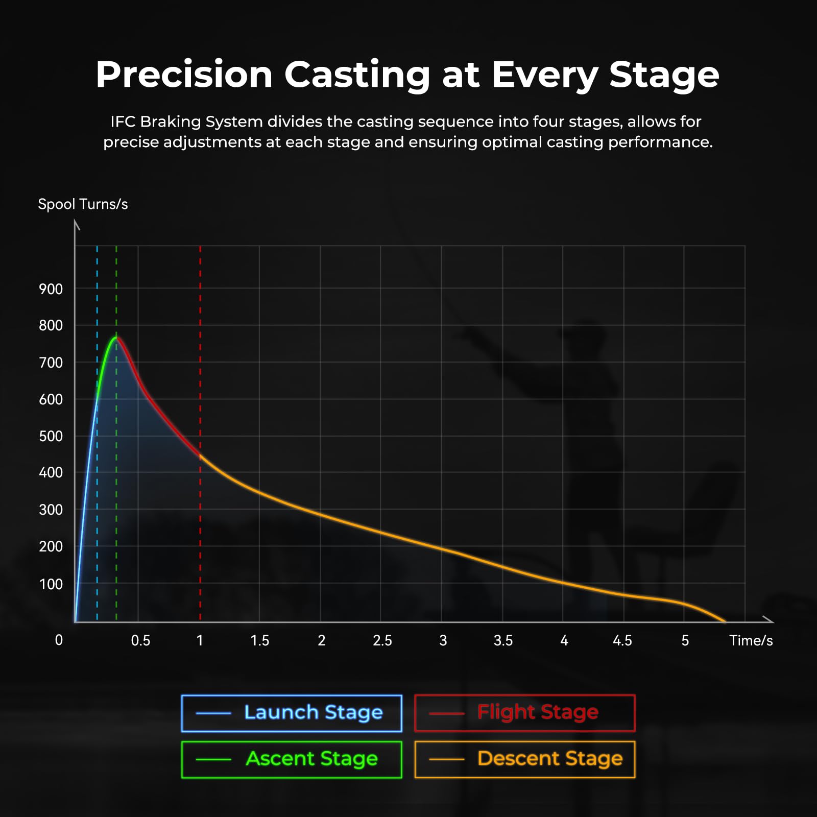 KastKing iReel 2 Phantom Black Fishing Reel, IFC Digital Brake, Six Preset Casting Modes, Unlimited Customizable Adjustments, Bluetooth Pairing, 100% Magnesium Frame, Larger Axis Eye Line Guide - Image 4