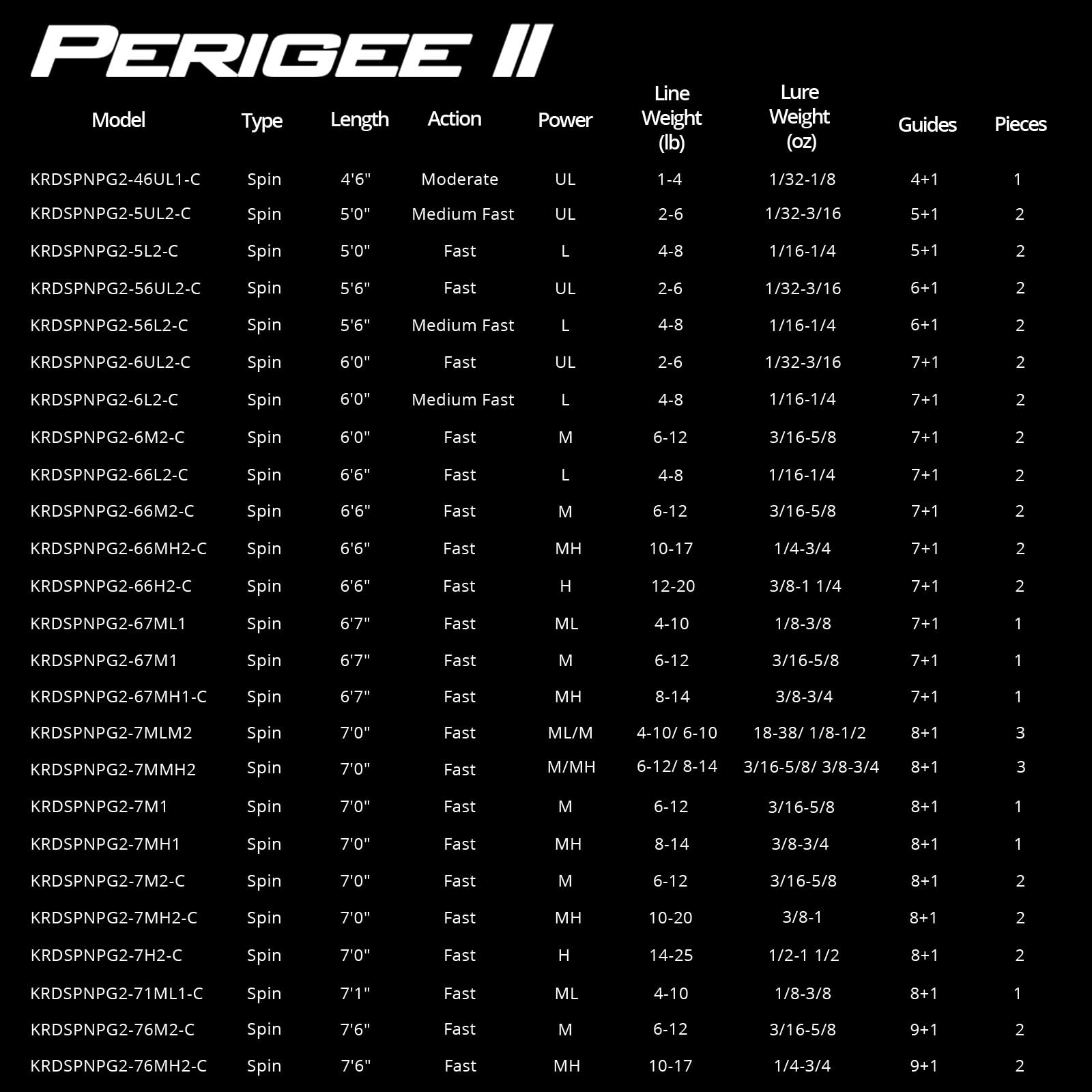 KastKing Perigee II Spinning & Casting Fishing Rods, Fuji O-Ring Line Guides, 24 Ton Carbon Fiber Casting and Spinning Rods - Two Pieces,Twin-Tip Rods - Image 4