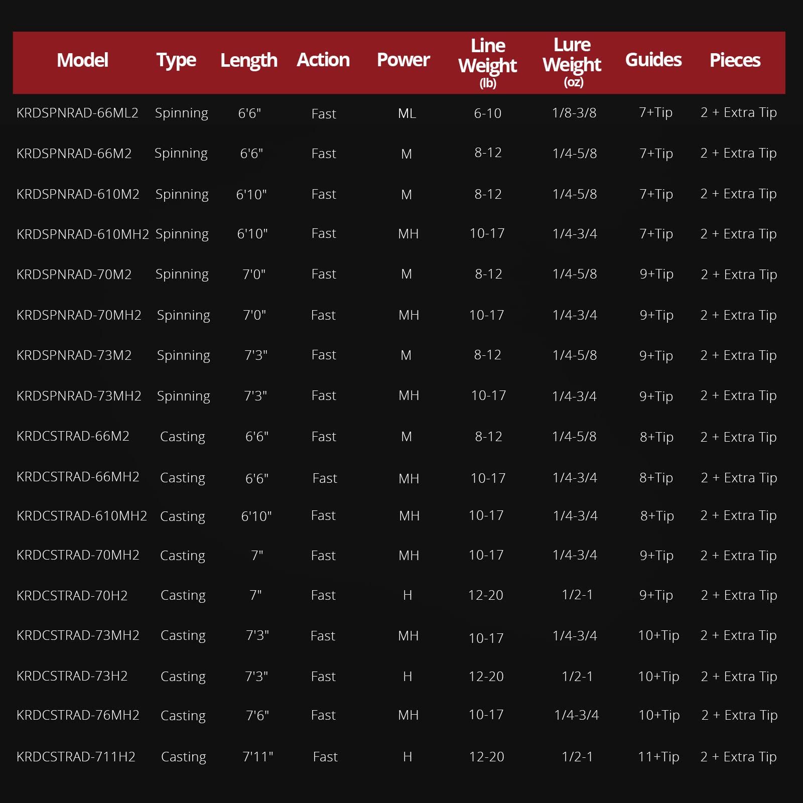 KastKing Royale Advantage Fishing Rod, Spinning Rod & Casting Rod, IM6 Graphite Blanks, 2-Pieces Rods with Extra Tip Section,KastFlex Technology, Power Transition System, EVA Handle - Image 11