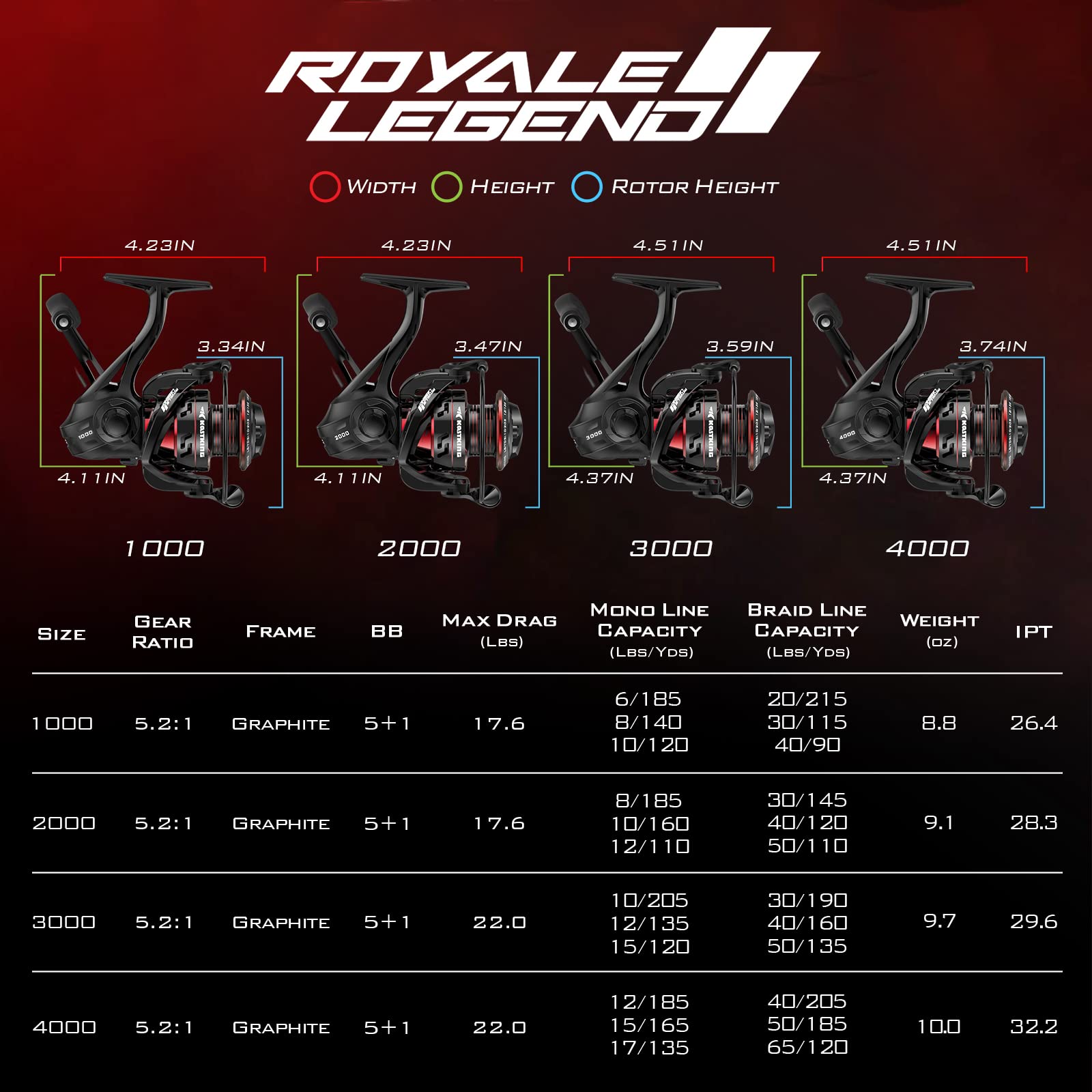 KastKing Royale Legend Fishing Reel - 5.2:1/6.2:1 Gear Ratio Spinning Reel, Up to 22 Lbs of Carbon Drag, 5+1/7+1 Stainless Steel Ball Bearings, Graphite Frame, Asymmetric Spinning Reel Rotor Design - Image 8