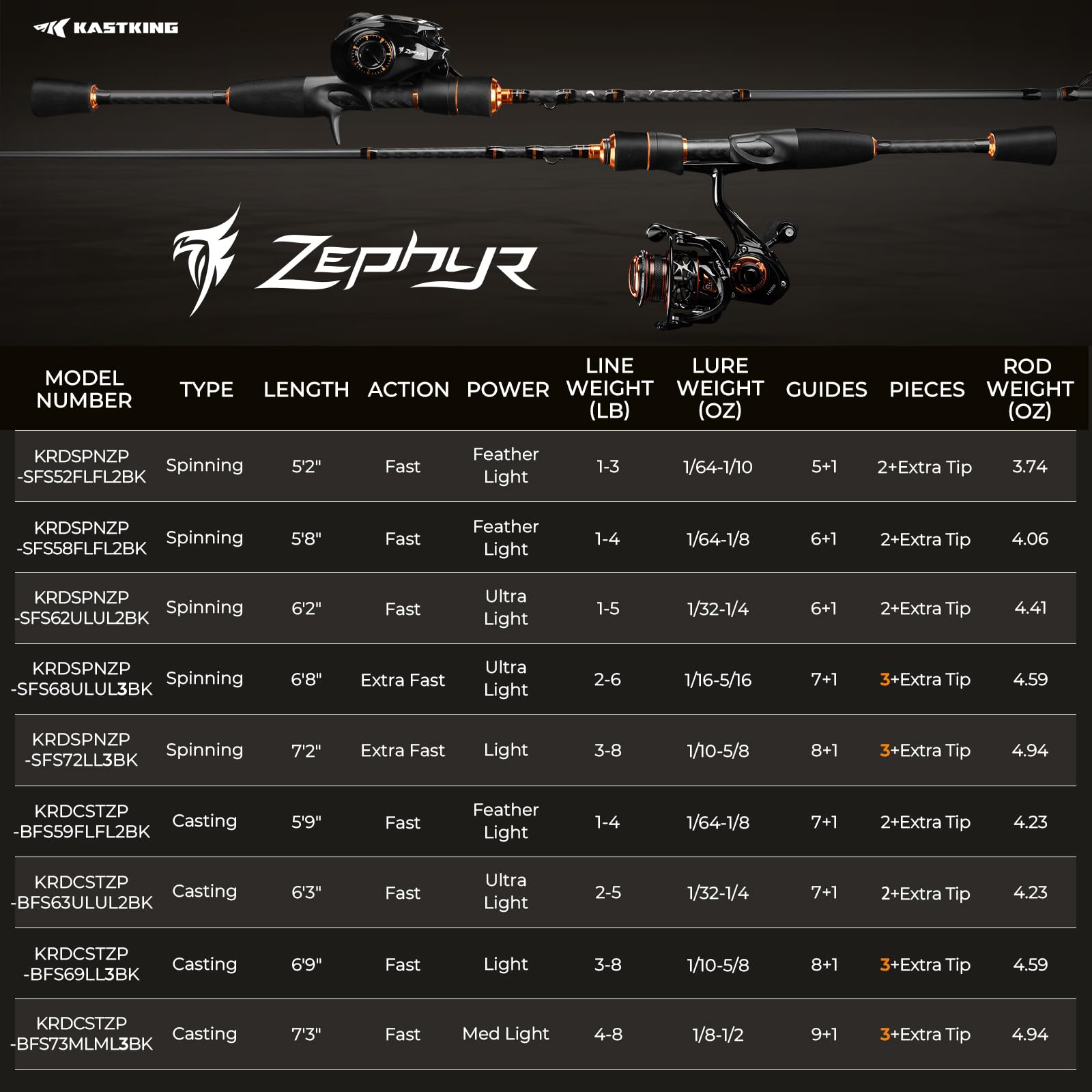 KastKing Zephyr Finesse Fishing Rods – BFS Baitcasting & Spinning Rods, IM6 Graphite, Extra Twin-Tip, 2pc & 3pc Travel Design, Ultra-Light Lure Casting, Stainless Steel Guides with Zirconium Rings - Image 8